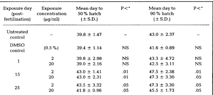 Table 3. Concentration of B(a)P in embryo and yolk immediately post hatching 