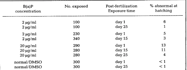 Table 5. Teratogenic effects on fish embryos following exposure to benzo(a)pyrene. 