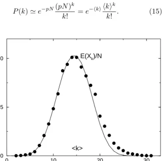 FIG. 7. The degree distribution that results from the numer- numer-ical simulation of a random graph