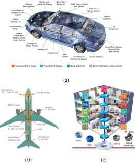 Figure 1.1 – Examples1“smart” building, a large number of systems (e.g., adaptive lighting, HVAC, ﬁreﬁghting, security)of complex cyber-physical systems: (a) There are almost 100 electroniccontrol units (ECUs) in a premium car, while millions of lines of code are required to programthem, and several kilometers of wiring are needed to interconnect them; (b) Many subsystemsof modern passenger aircrafts (e.g., power distribution, fuel management, environmentalcontrol) are tightly coupled with an increasing number of electronic components; (c) In aare built on networked sense-and-control platforms.