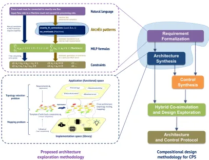 Figure 1.4 – Proposed architecture exploration approach positioned within the cross-layercyber-physical system design methodology proposed by P