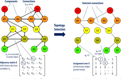 Figure 2.1 – Topology selection example: (a) Template T with all possible connections betweencomponents (note that some edges are missing, because they are restricted by the compositionrules), and its adjacency matrix containing binary decision variables ei j; (b) A topologyconﬁguration E∗, i.e., a ﬁnal system topology selected from T, as an assignment over thedecision variables ei j.