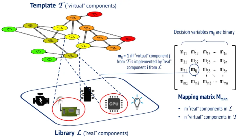 Figure 2.2 – Mapping of “virtual” components from template T of the architecture to “real”devices from a library L.
