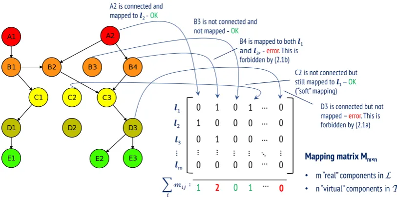 Figure 2.5 – Examples of correct and invalid mapping scenarios.