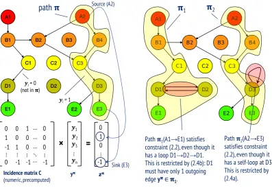 Figure 2.6 – Path constraints: (a) Using balance equation C(yπ)T = zπ for generating paths; (b)Examples of paths with loops satisfying the balance equation.