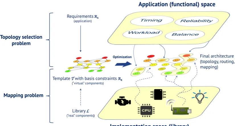 Figure 3.1 – Separation of concerns within the proposed architecture exploration method-ology: topology selection problem (how many components to use and how to connect them)is decoupled from the mapping problem (which elements from the library implement thetopology in a best way).