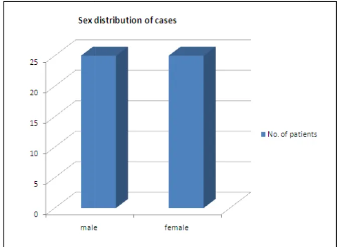 Figure 2: showing the sex distribution of cases: showing the sex distribution of cases