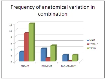 Figure 5: frequency of anatomical variation occurring alone.of anatomical variation occurring alone.of anatomical variation occurring alone.