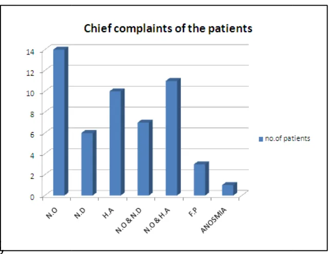 Table 4: showing the frequency of chief complaints of the patients.Table 4: showing the frequency of chief complaints of the patients.Table 4: showing the frequency of chief complaints of the patients.