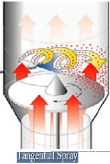 Fig 8. Tangential spray 