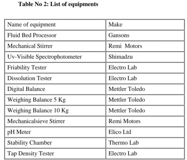 Table No 1: List of materials /excipients /chemicals 