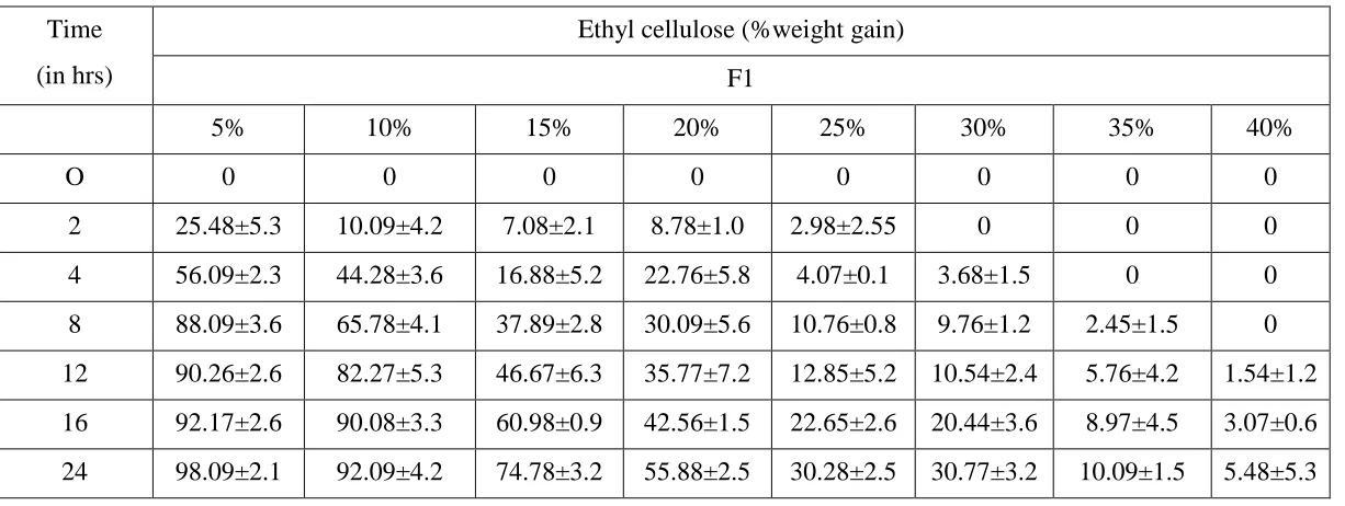 Table No 10: Dissolution profile of glipizide pellets using ethyl cellulose 