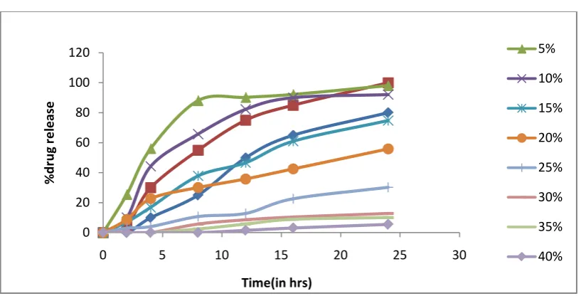 Table No 11: Concentration of polymers used coating 