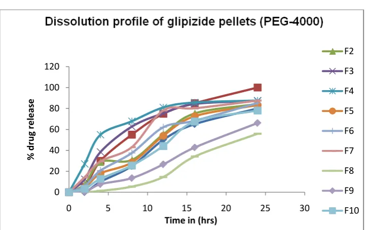 Fig 12. Dissolution profile of Glipizide pellets using polyethyleneglycol-4000