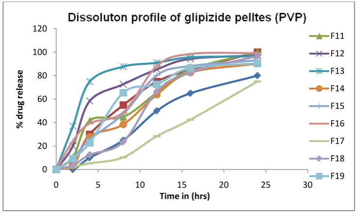Fig 13. Dissolution profile of Glipizide pellets using polyvinylpyrrolidone 