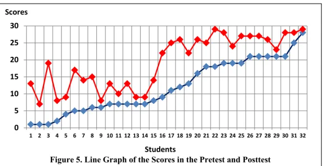 Figure 5. Line Graph of the Scores in the Pretest and Posttest 051015202530 1 2 3 4 5 6 7 8 9 10 11 12 13 14 15 16 17 18 19 20 21 22 23 24 25 26 27 28 29 30 31 32