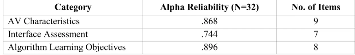 Table 3. Alpha Values of the Evaluation Questionnaire Categories  Category  Alpha Reliability (N=32)  No