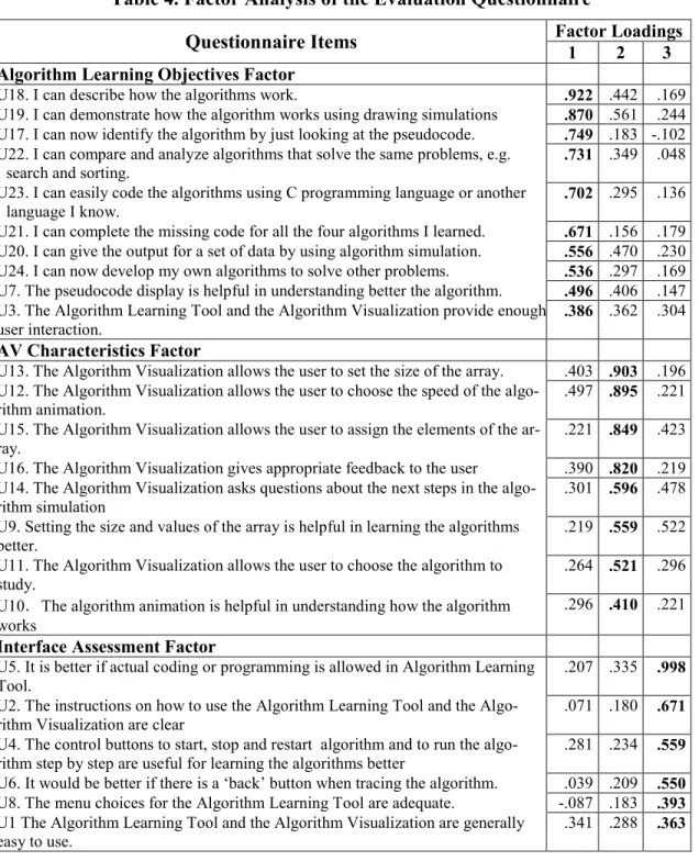 Table 4. Factor Analysis of the Evaluation Questionnaire 