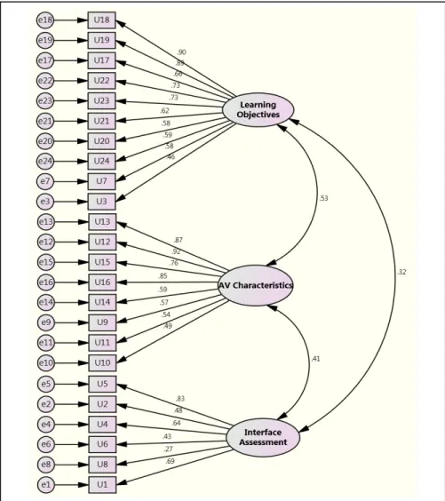 Figure 7. Measurement Model of the Evaluation Questionnaire 