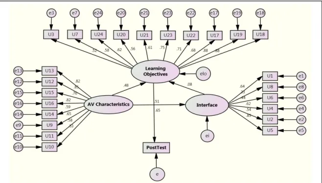 Figure 8. Relationship between Evaluation Factors and Post Test Performance 
