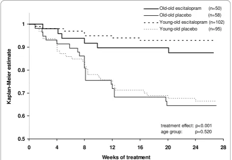 Figure 3 Kaplan Meier survival analysis of relapse over 24effect of age group was not significant, with an estimated hazardratio of 1.2 forweeks