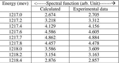 Table T5: A theoretical study of collective coupling behaviour of two QDs when they are tuned  