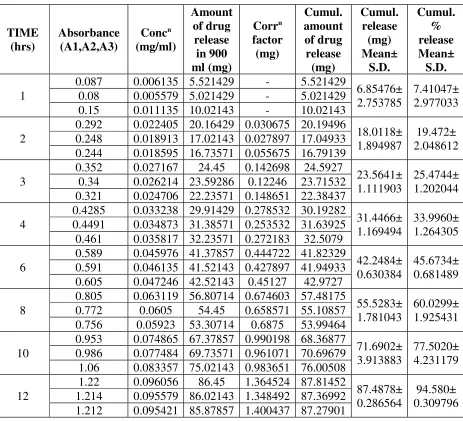 Table 7: Results of Dissolution Test-4