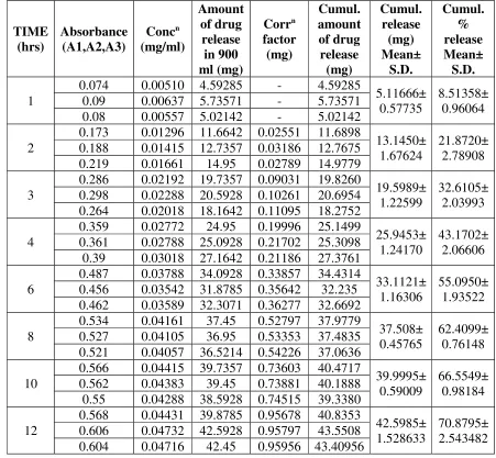 Table 8: Results of Dissolution Test-5