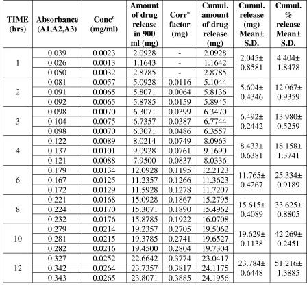 Table 9: Results of Dissolution Test-6