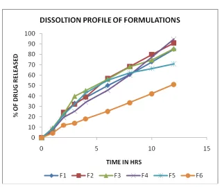 Table 10 :  DISSOLUTION PROFILE OF FORMULATIONS