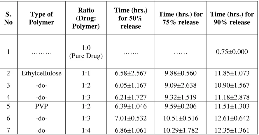 Table 11: Results of Dissolution test for microcapsules prepared using differentDrug-Polymer ratio.