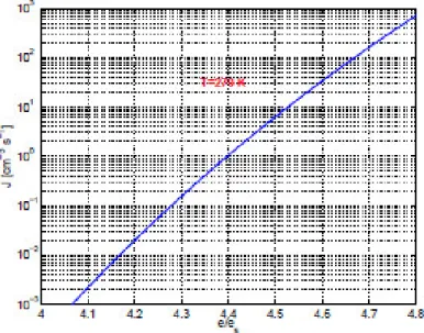 Figure 1.2: Nucleation rate as function of the saturation ratio for a temperature T=270 K (Prodi and Battaglia, 2002).