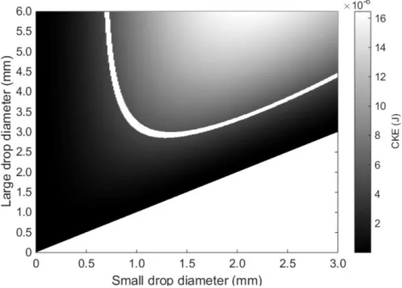 Figure 1.5: CKE values, expressed in Joule, as function of diameter of two colliding drops.