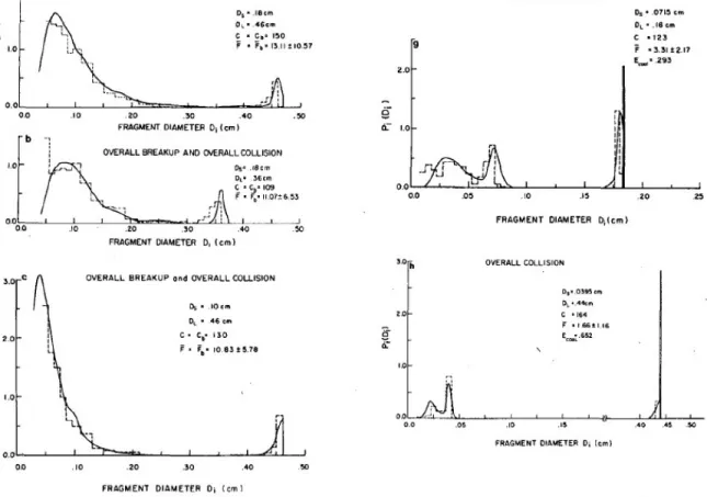 Figure 1.6: Fragments distribution for overall collision for five different colliding drops couples.