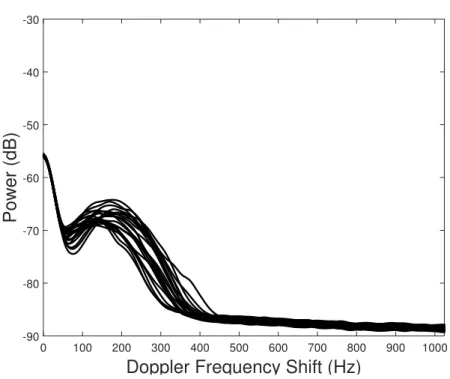 Figure 2.5: An example of Pludix power spectra during a snow event.