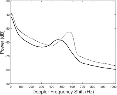 Figure 3.2: An example of Pludix power spectra with dominant break-up (dotted line) and non (solid line).