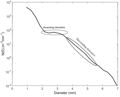 Figure 3.3: The ascending and descending derivative as individuated by DS algorithm.