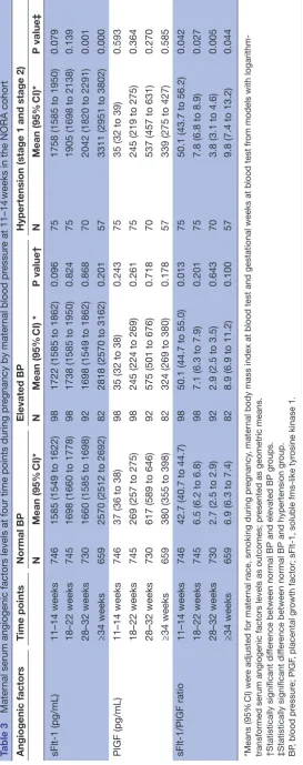 Table 3 Maternal serum angiogenic factors levels at four time points during pregnancy by maternal blood pressure at 11–14 weeks in the NORA cohort