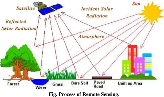 Fig. Process of Remote Sensing. 
