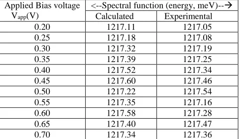 Table T5 :An evaluated result of Spectral function (energy, meV) as a function of applied bias voltage Vapp (v) assuming that QD1 and QD2 cannot coexist at the same time We have compared our theoretical results of spectral function with the experimental data36 Applied Bias voltage <--Spectral function (energy, meV)-- 