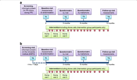 Fig. 1 Study flow per participant and overview on time schedule of study visits, assessments and intervention (1a: HOMEX-1, 1b: HOMEX-2)
