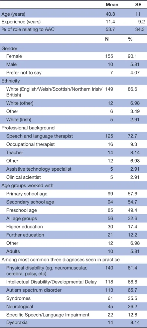 Table 3 Demographics and professional experience of participants