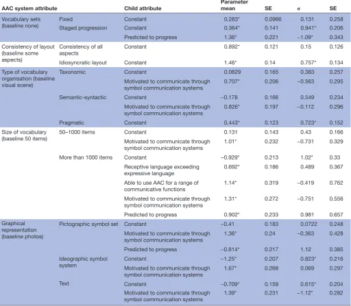 Table 4 Parameter means and SD for final mixed logit model
