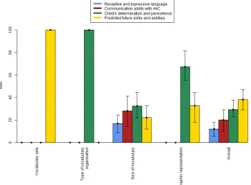 Figure 1 Relative interaction attribute importance for each AAC system attribute and averaged over all attributes