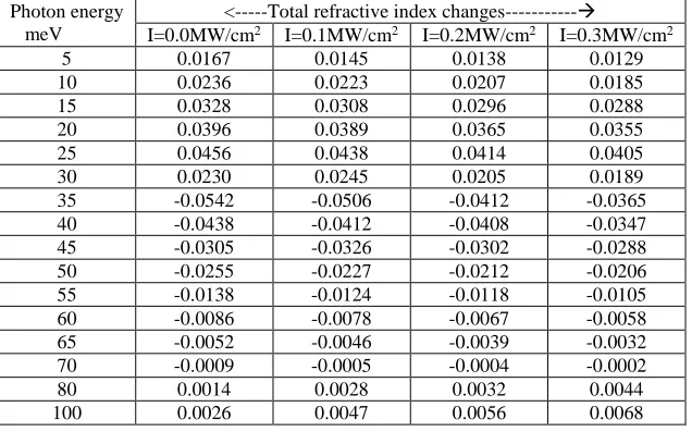 Table T2 : An evaluated result of total refractive index changes as a function of photon energy (meV) for different values of incident optical intensities and fixed value of quantum wire length L=10nm