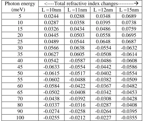 Table T3 : An evaluated result of total refractive index changes as a function of photon energy (meV) for different values of quantum wire length L with fixed value of incident optical intensity I=0.4MW/cm2 