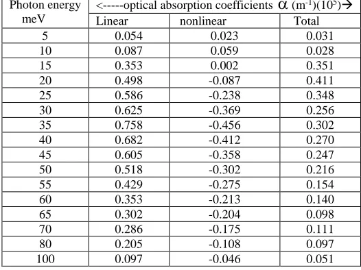 Table T2 : An evaluated result of total absorption coefficients as a function of photon energy (meV) for different values of incident optical intensities and fixed value of quantum wire length L=10nm