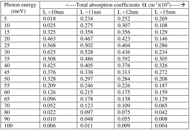 Table T3 : An evaluated result of total absorption coefficients as a function of photon energy (meV) for different values of quantum wire length L with fixed value of incident optical intensity I=0.4MW/cm2 