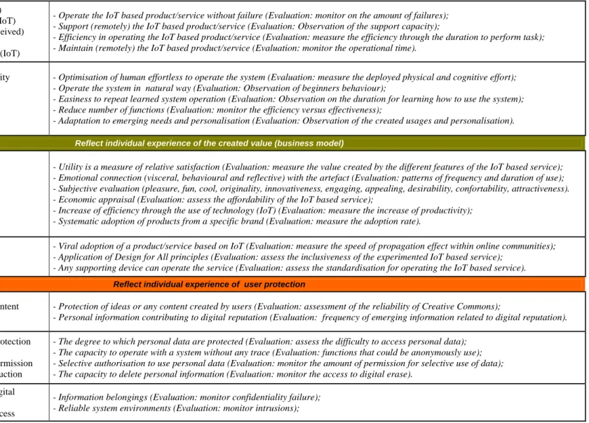 Table 4.1 – The Holistic View of User Experience (Pallot, 2012) 
