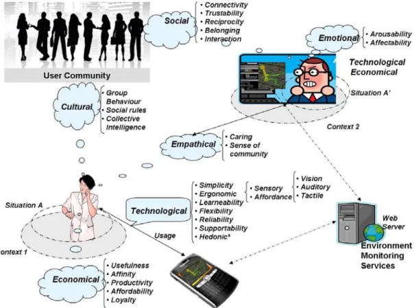 Figure 4.2 – An Instantiation View of User Experience (Pallot, 2012) 
